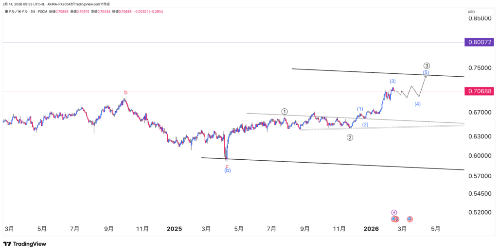 豪ドル米ドルエリオット波動