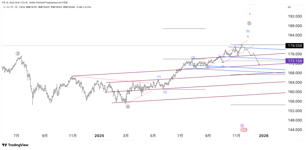 ユーロ円エリオット波動