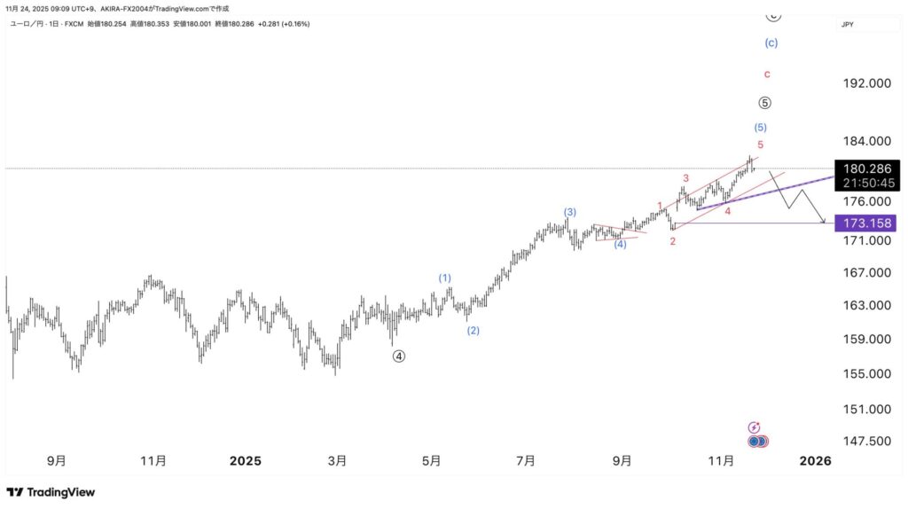 ユーロ円エリオット波動