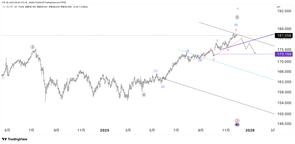 ユーロ円エリオット波動