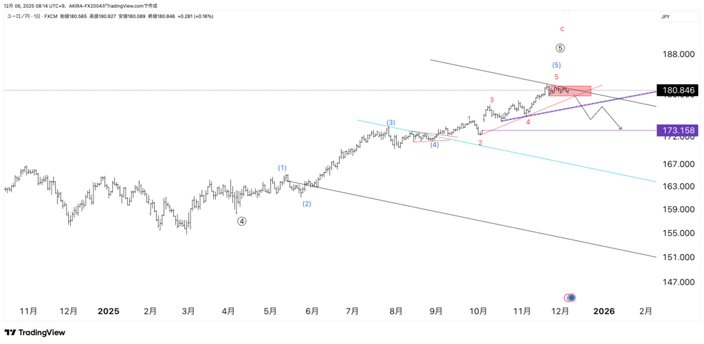 ユーロ円エリオット波動