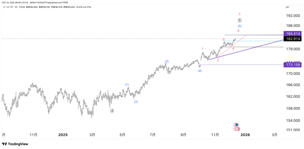 ユーロ円エリオット波動
