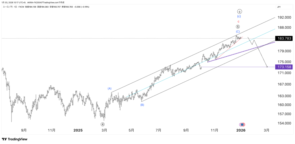 ユーロ円エリオット波動