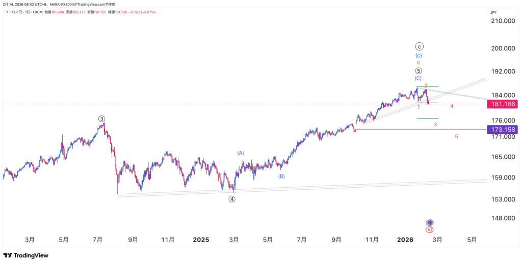 ユーロ円エリオット波動
