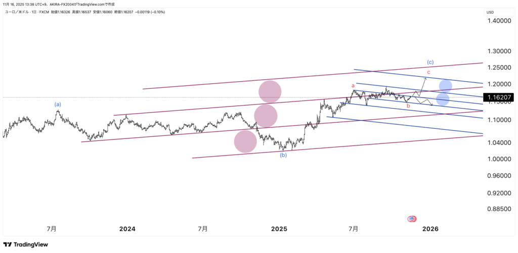 EURUSDユーロドルエリオット波動