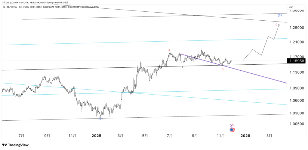 EURUSDユーロドルエリオット波動