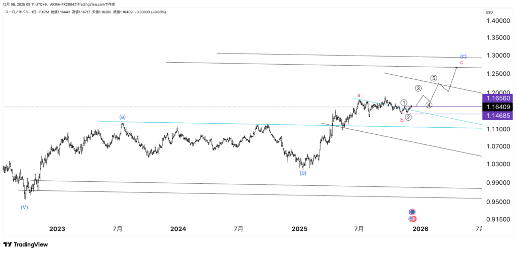 EURUSDユーロドルエリオット波動