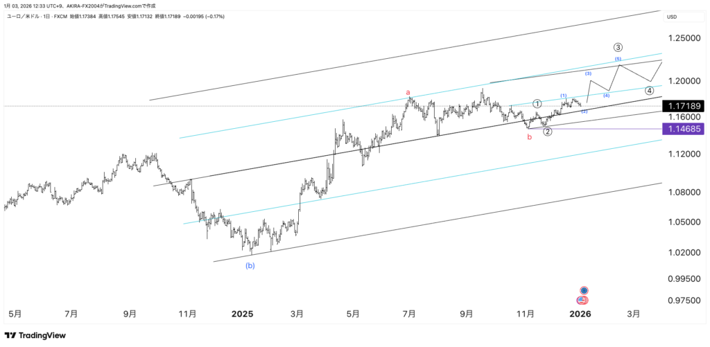 ユーロドルエリオット波動