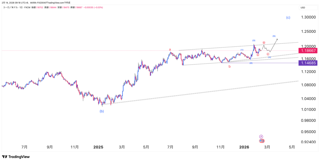 ユーロドルエリオット波動