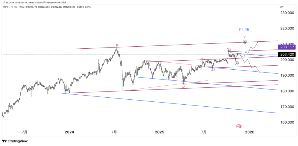 ポンド円エリオット波動