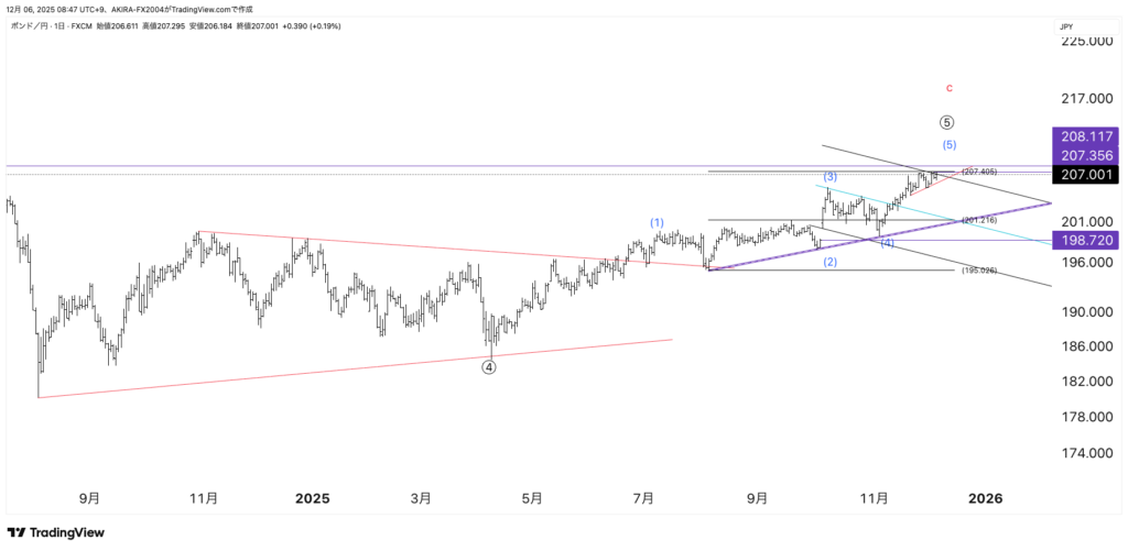 ポンド円エリオット波動