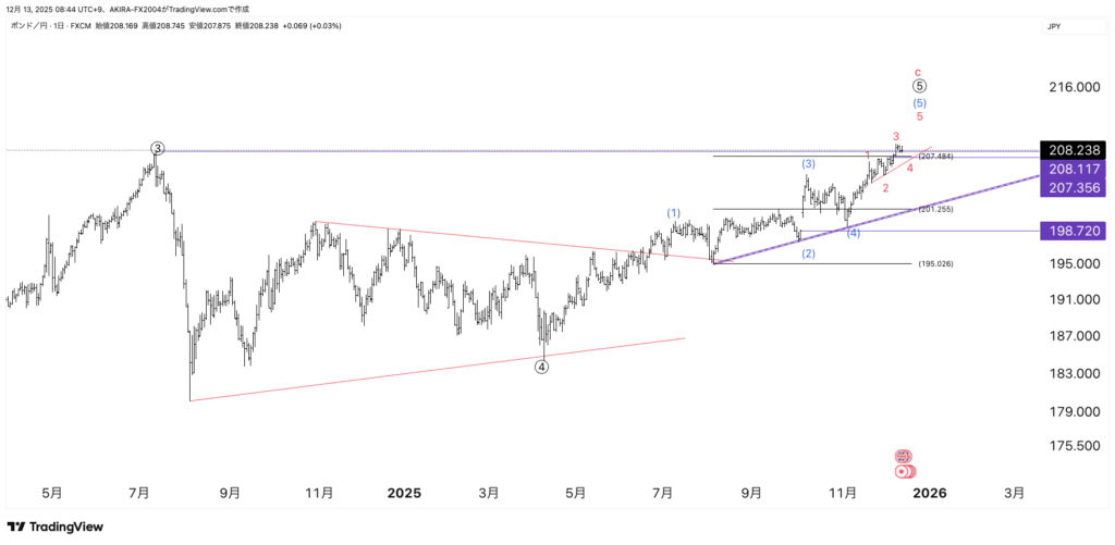 ポンド円エリオット波動
