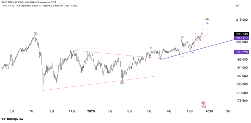 ポンド円エリオット波動