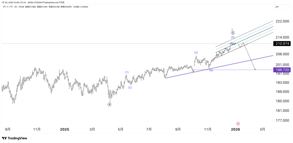 ポンド円エリオット波動