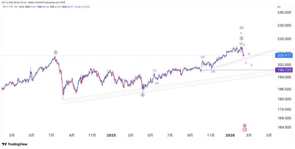 ポンド円エリオット波動