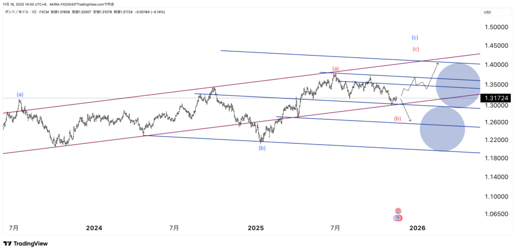 GBPUSDポンドドルエリオット波動