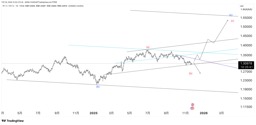 GBPUSDポンドドルエリオット波動