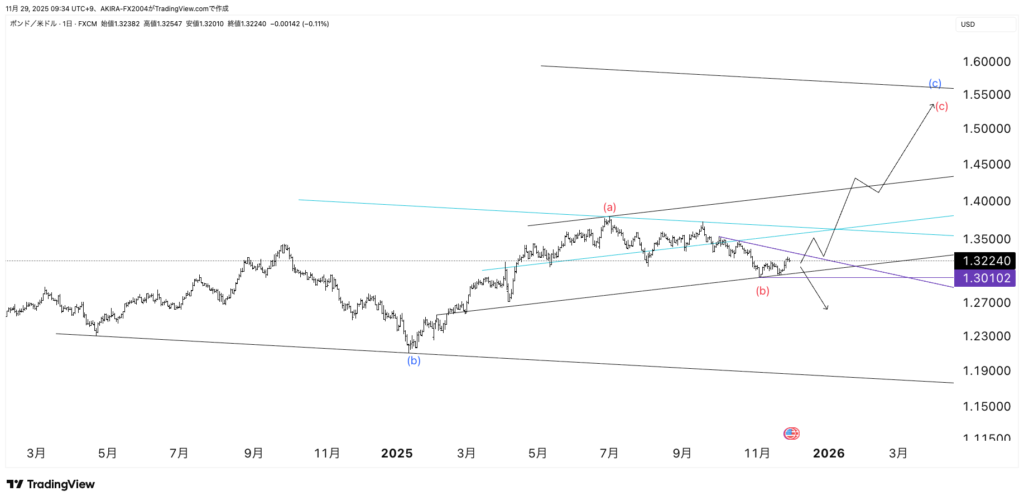 GBPUSDポンドドルエリオット波動