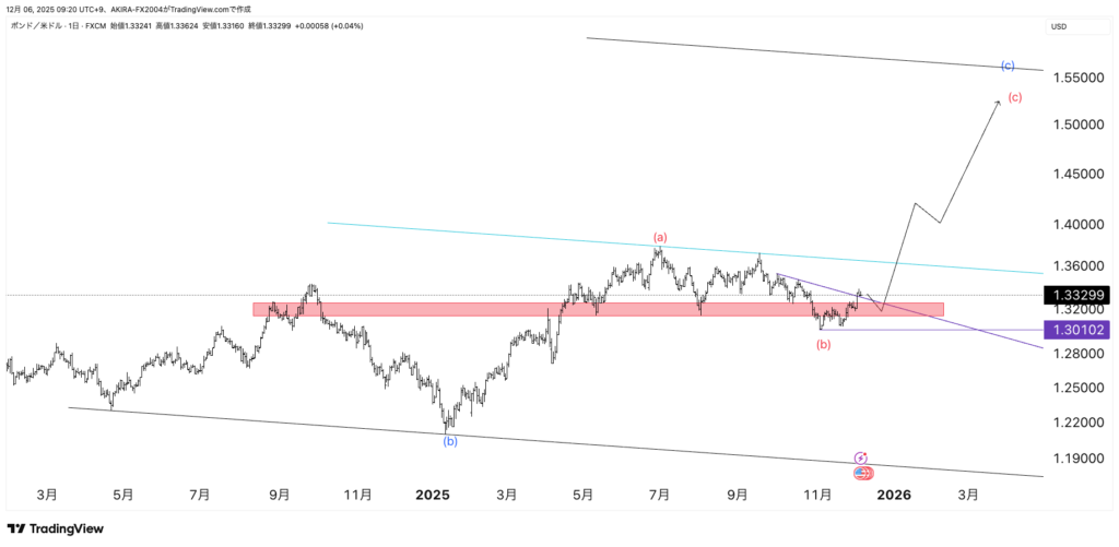 GBPUSDポンドドルエリオット波動