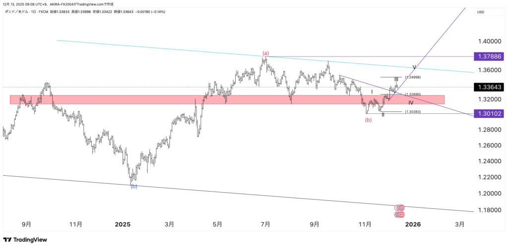 GBPUSDポンドドルエリオット波動