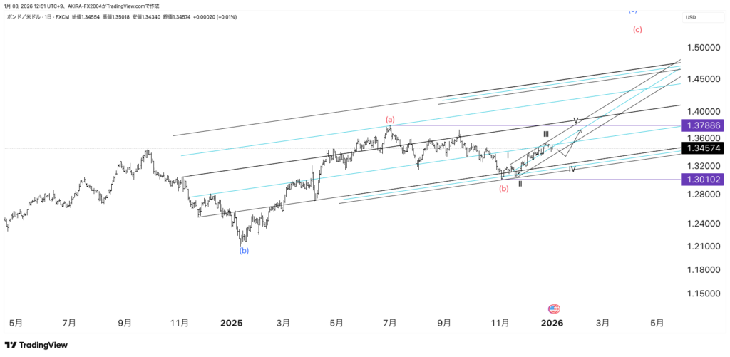 ポンドドルエリオット波動