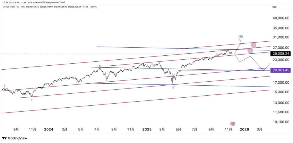 NASDAQエリオット波動