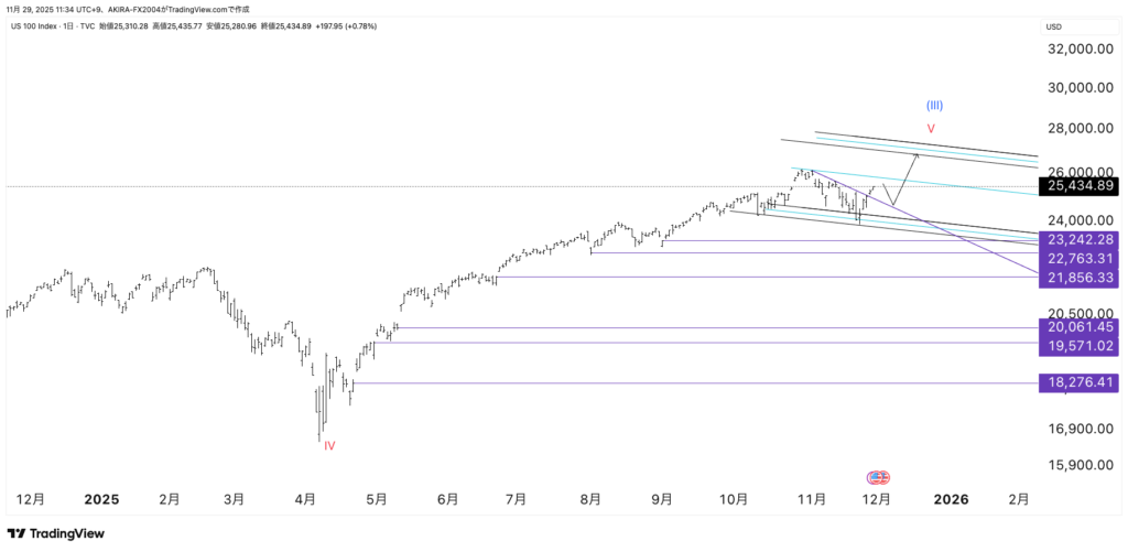 NASDAQエリオット波動