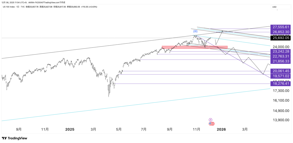 NASDAQエリオット波動