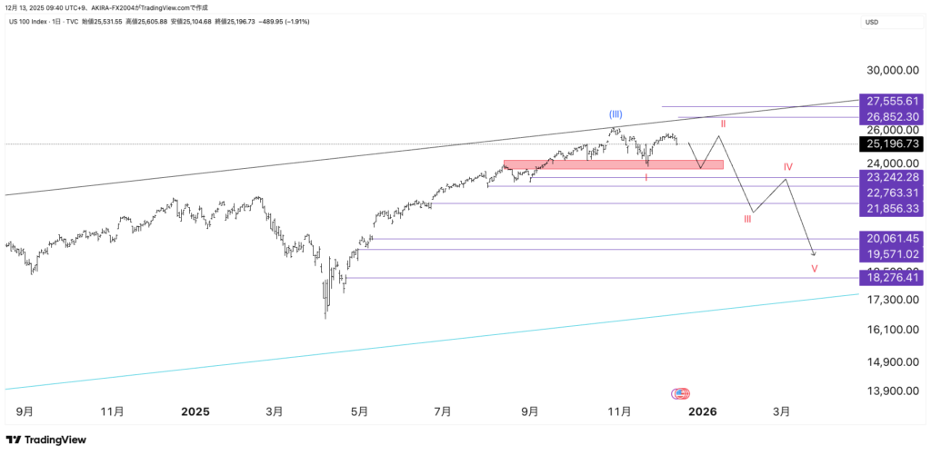 NASDAQエリオット波動