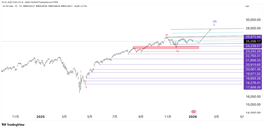 NASDAQエリオット波動