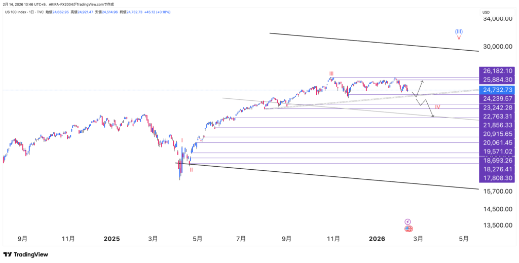 NASDAQエリオット波動