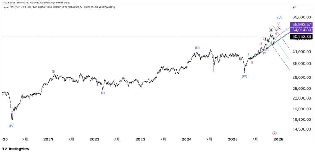 日経平均株価(日経225)エリオット波動