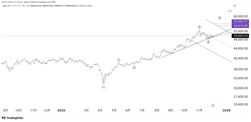 日経平均株価×エリオット波動