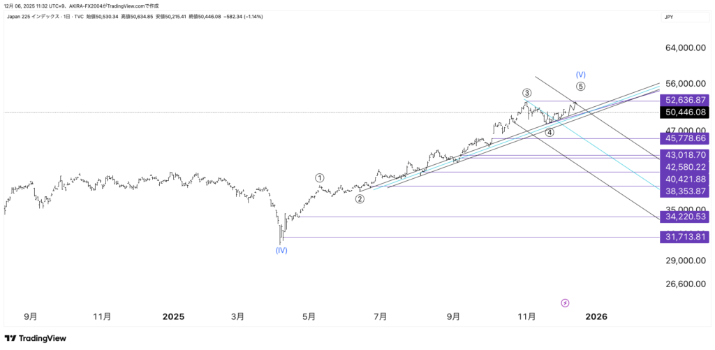 日経平均株価×エリオット波動