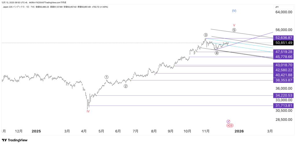 日経平均株価×エリオット波動