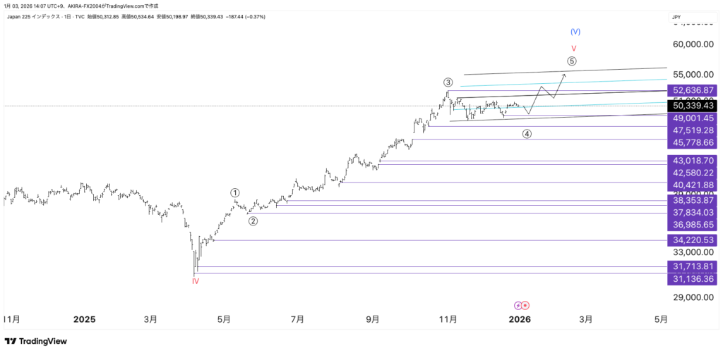 日経平均株価×エリオット波動