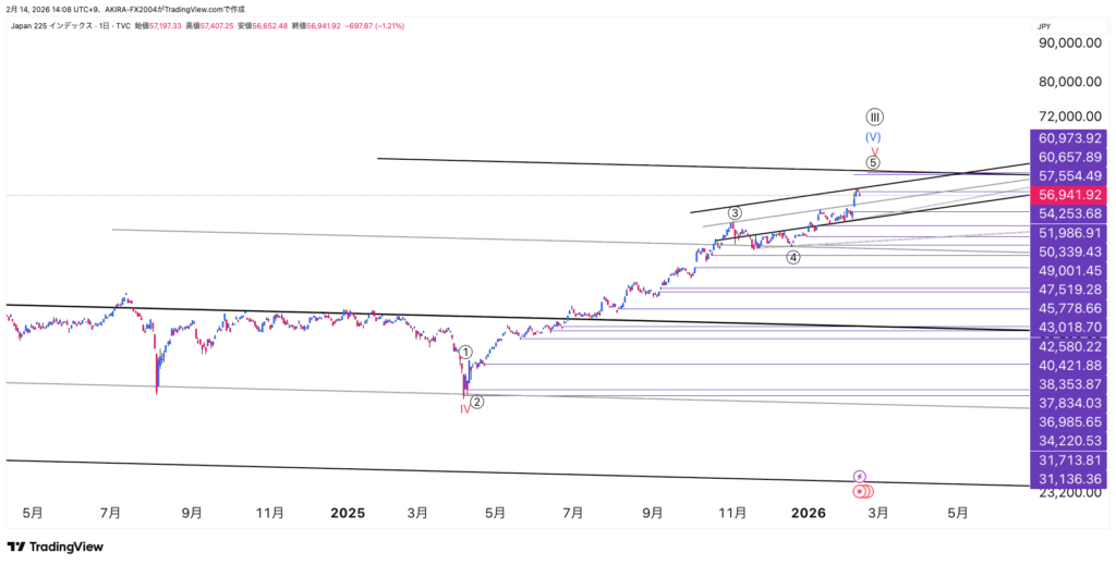 日経平均株価×エリオット波動