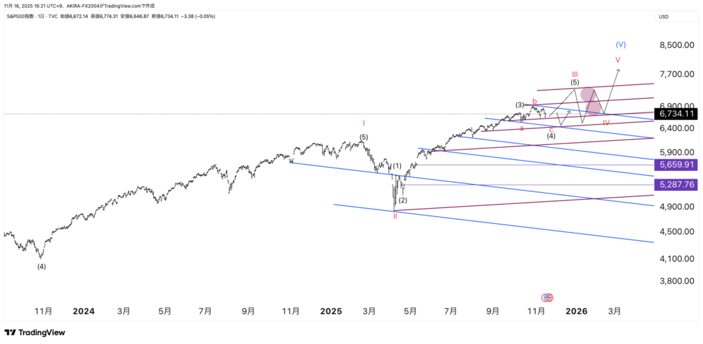 S&P500エリオット波動