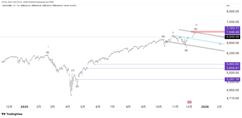 S&P500エリオット波動
