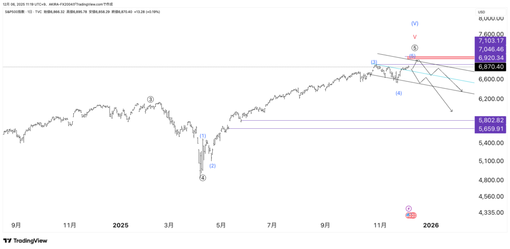 S&P500エリオット波動