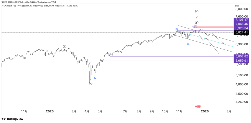 S&P500エリオット波動