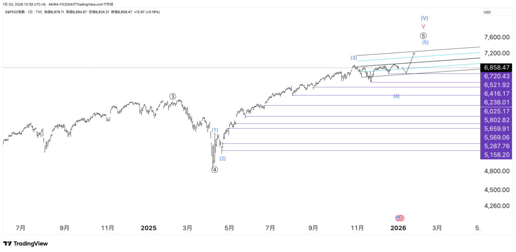 S&P500エリオット波動