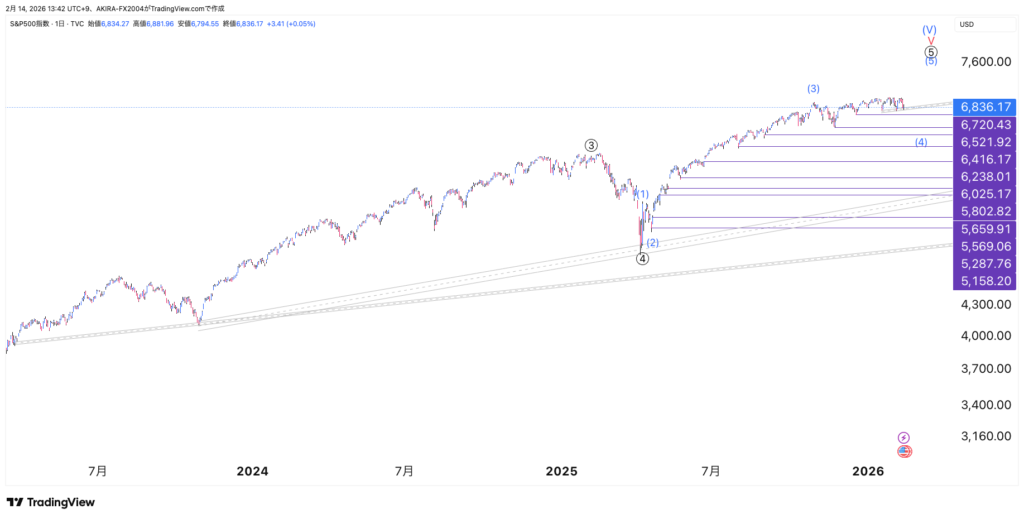 S&P500エリオット波動
