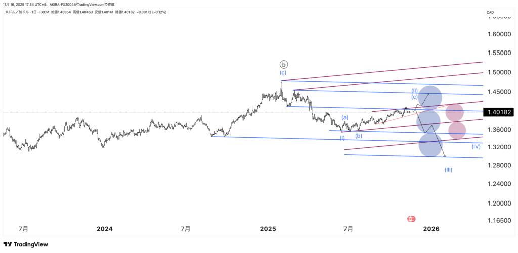 USDCAD米ドルカナダドルエリオット波動