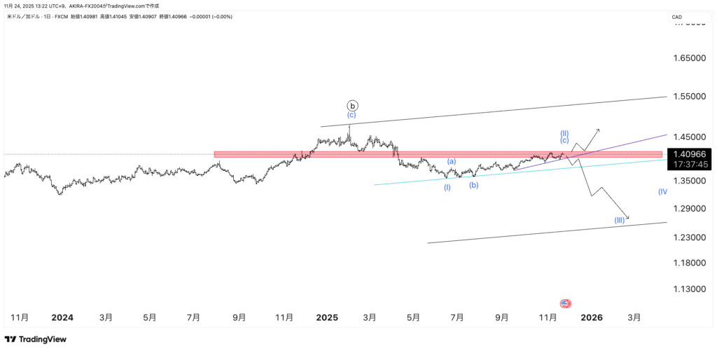 USDCAD米ドルカナダドルエリオット波動