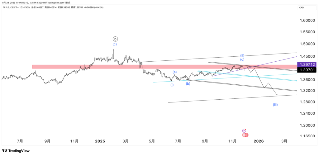 USDCAD米ドルカナダドルエリオット波動