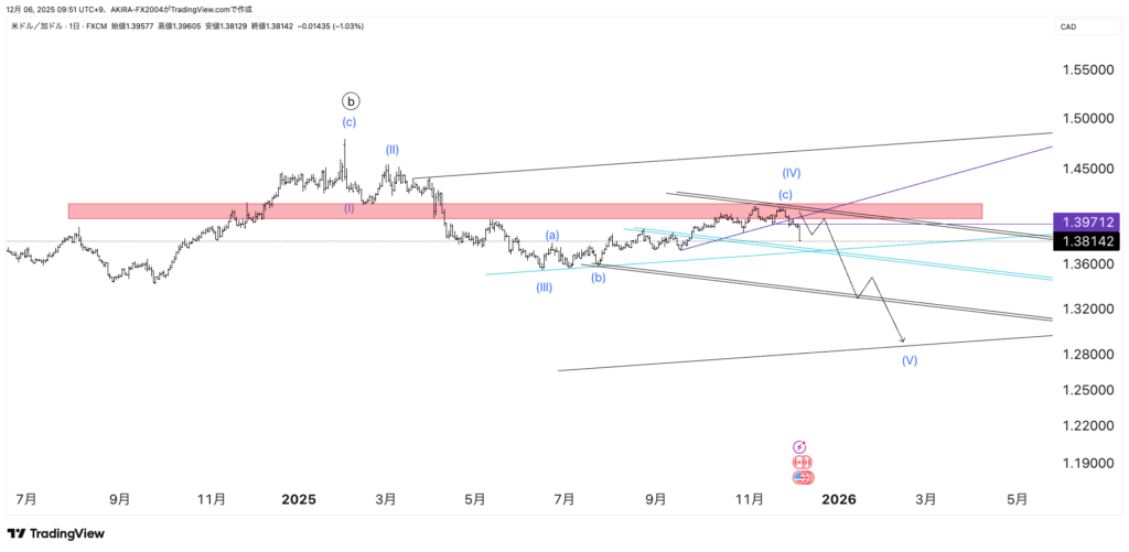 USDCAD米ドルカナダドルエリオット波動