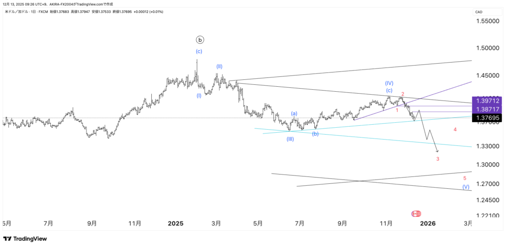 USDCAD米ドルカナダドルエリオット波動