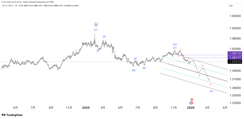 ドルカナダドルエリオット波動