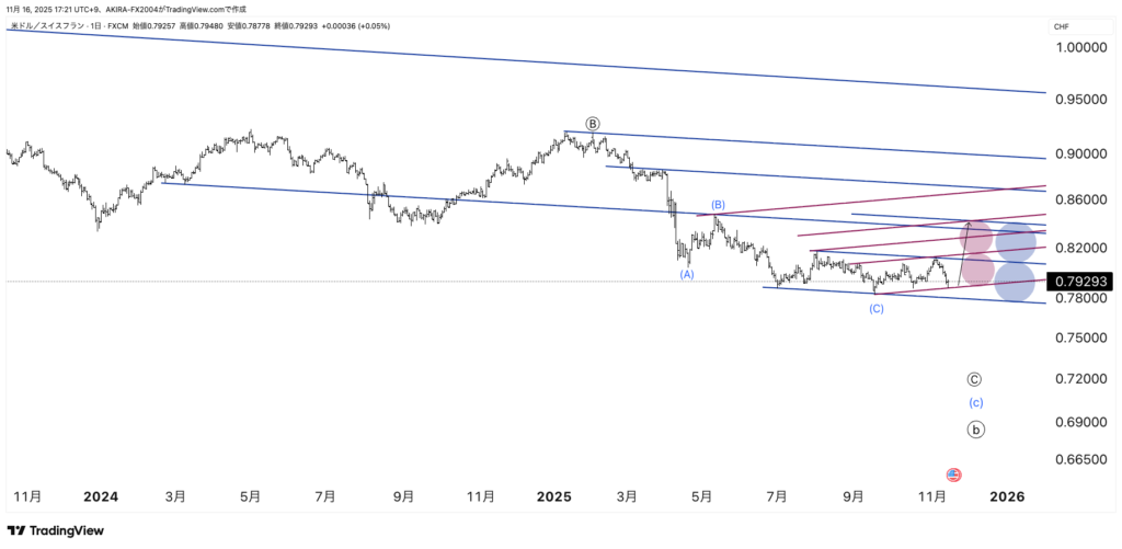USDCHF米ドルスイスフランエリオット波動